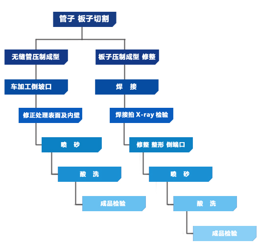 管材生產(chǎn)工藝流程